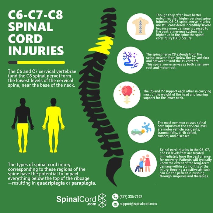 C6 C7 C8 Spinal Injuries Know This About Cervical Spine Fractures C6 C7 C8 Spinal Injuries Know This About Cervical Spine Fractures